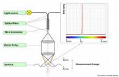 POINT SENSORS  Confocal White Light Sensor