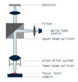 AREA SENSORS  3D WHITE LIGHT INTERFEROMETER