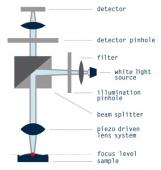 AREA SENSORS  3D CONFOCAL MICROSCOPE